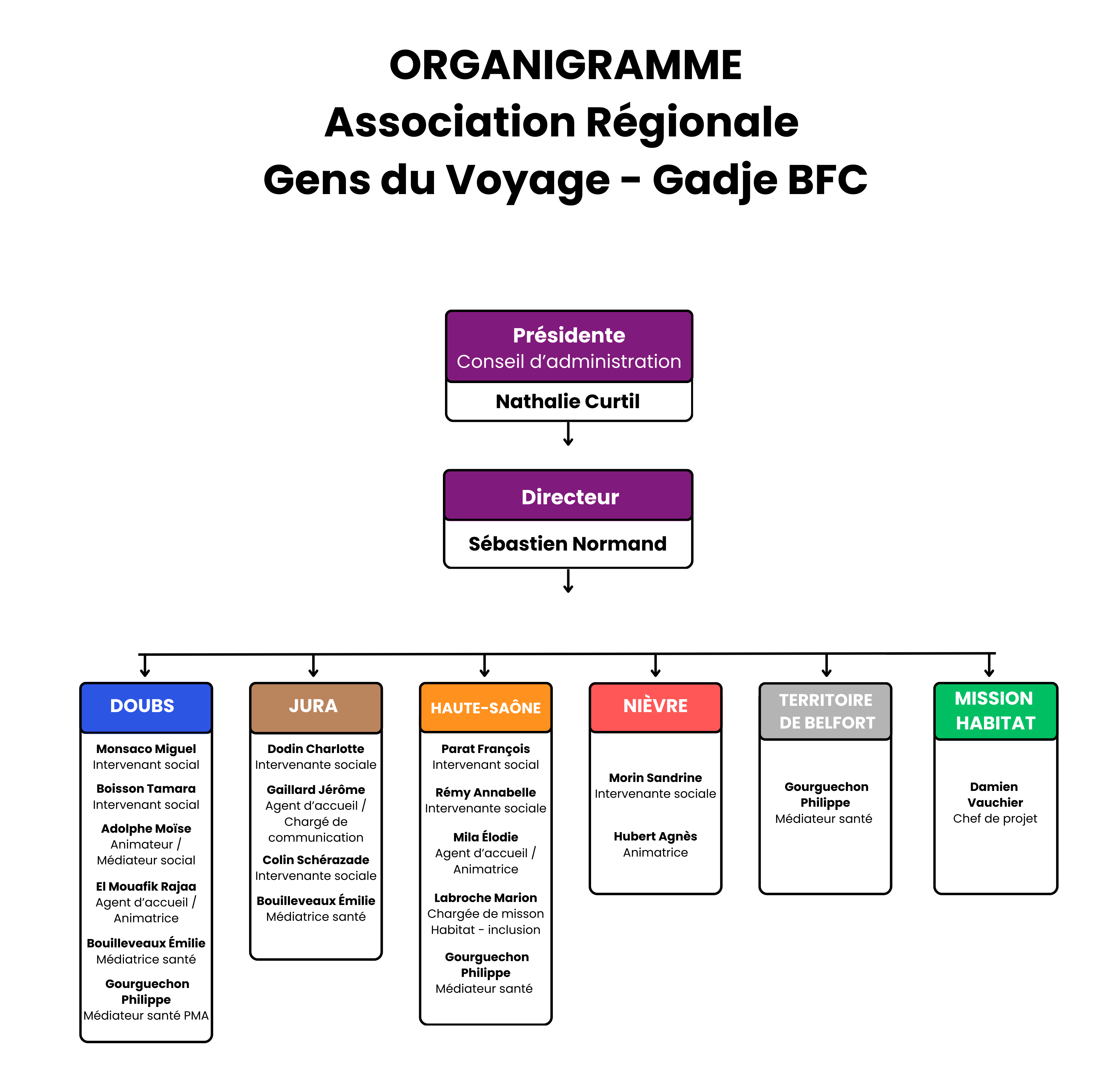 Organigramme-asso-gdv-gadje-bfc-0226