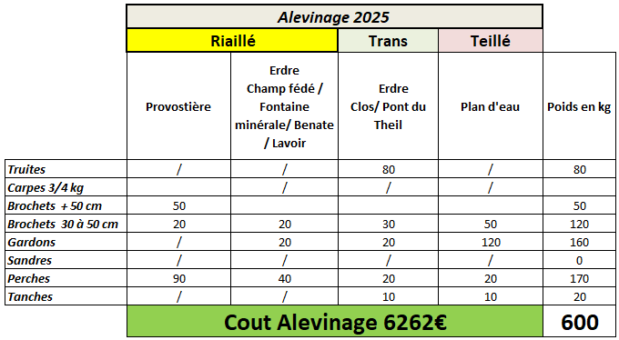 Alevinage 2025