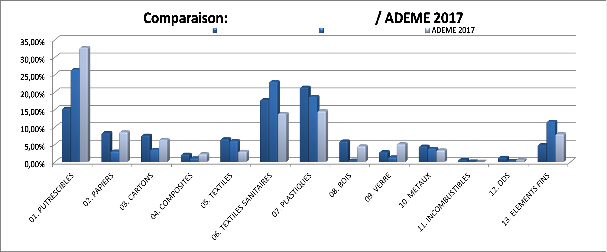 histogramme de comparaison avec les données ADEME