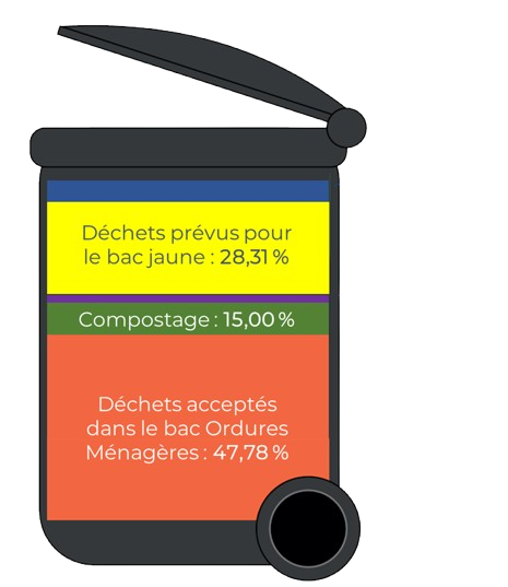 Graphique "poubelle" sur la qualité du tri 