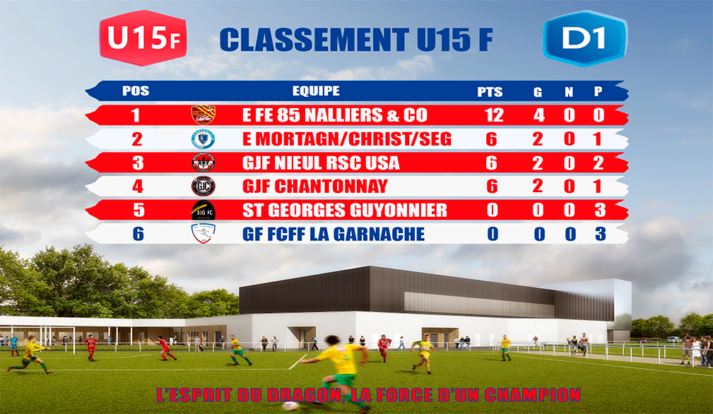 Classement u15f du 3 mars