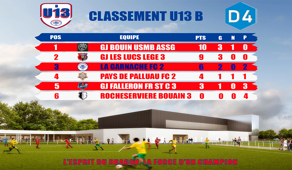 Classement u13 b du 3 mars