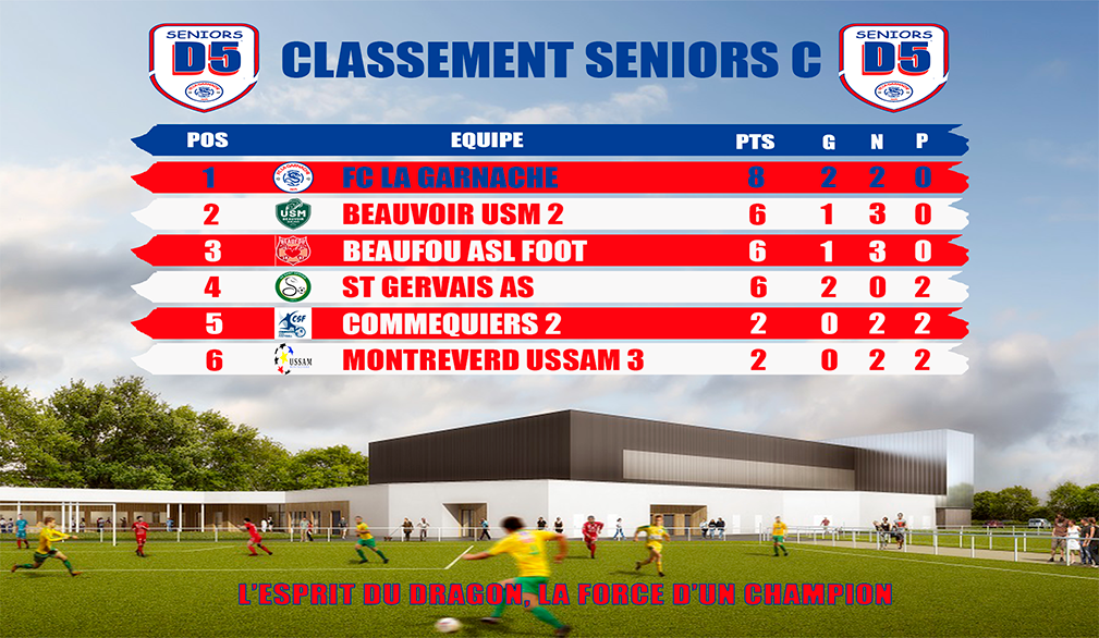 Classement senior 5 au 3 mars