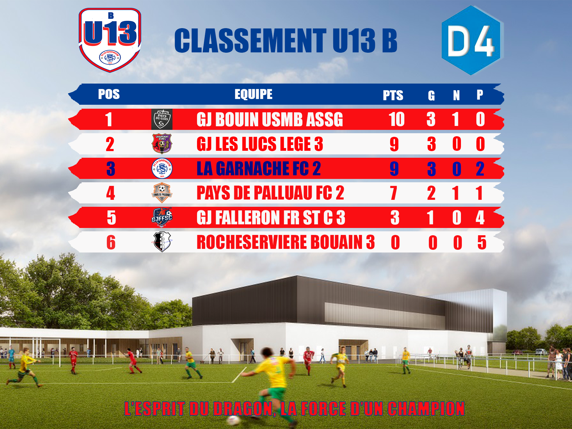 Classement u13 b du 09 mars 2026
