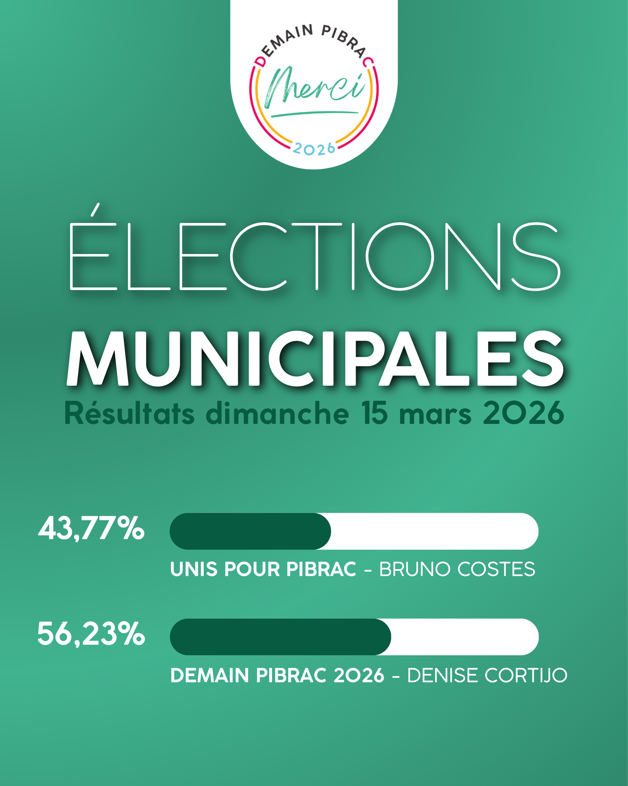 Demain Pibrac 2026 est élu !
