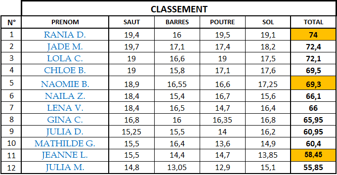 Poussines Finale 2026