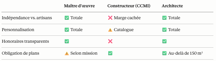 Difference moe constructeur