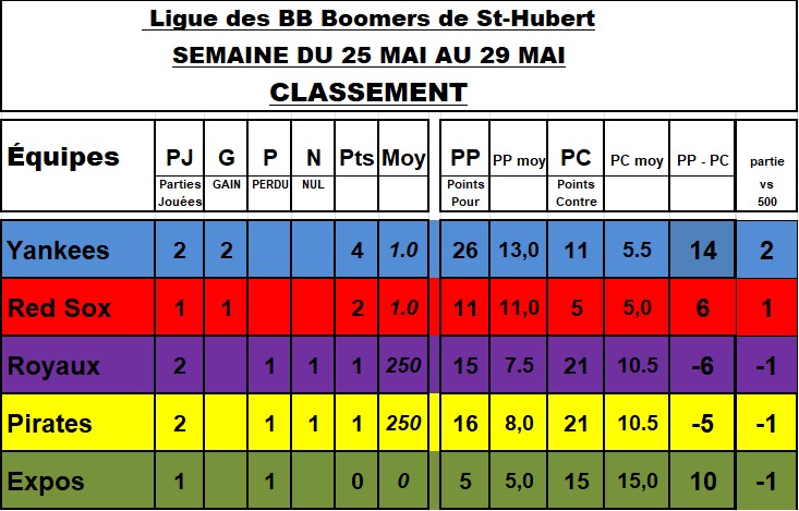 Classement-29-mai-2026-Capture-d-ecran-2026-05-30-203025