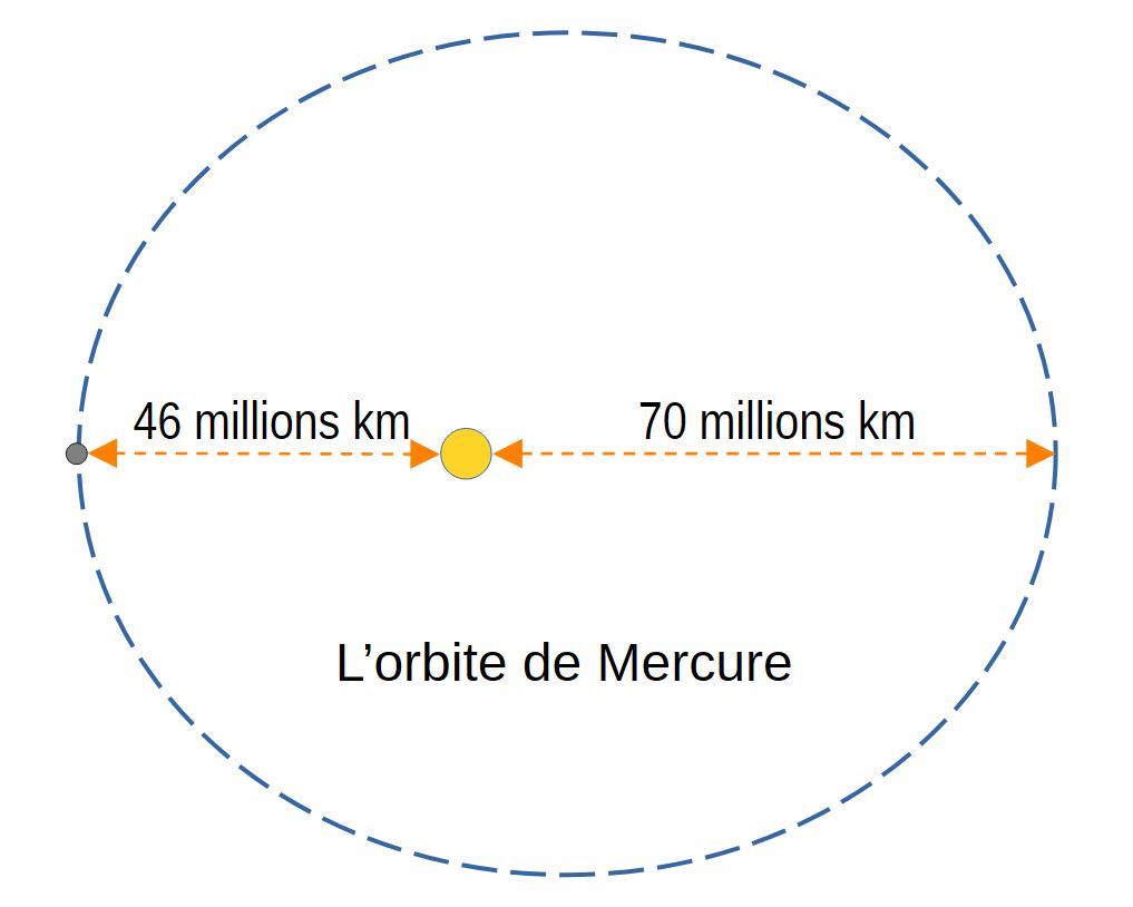 Mercure-orbite
