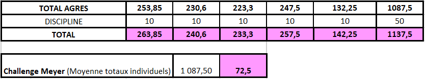 Poussines Departemental-results 2026