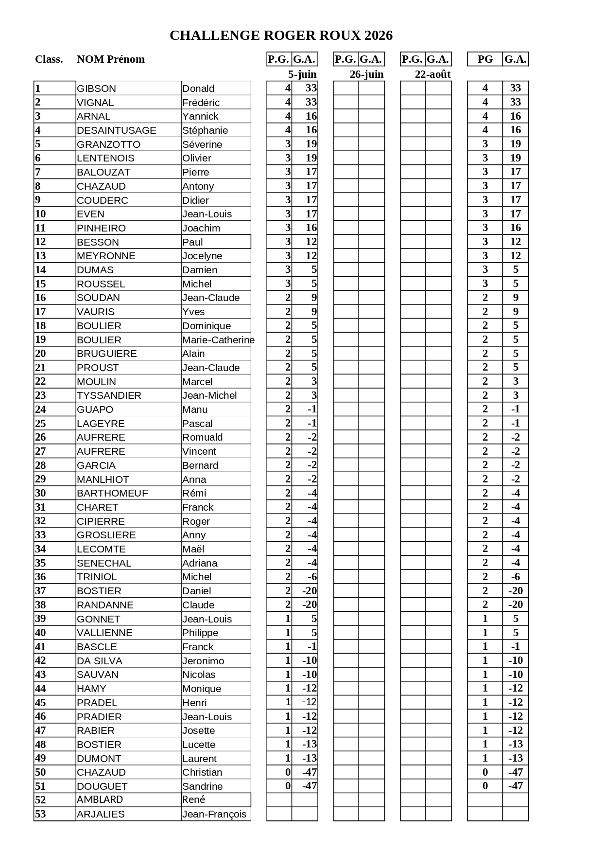Resultats Challenge R Roux 2026 page-0001