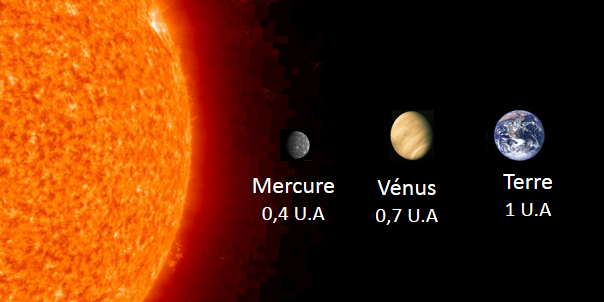Venus-distance