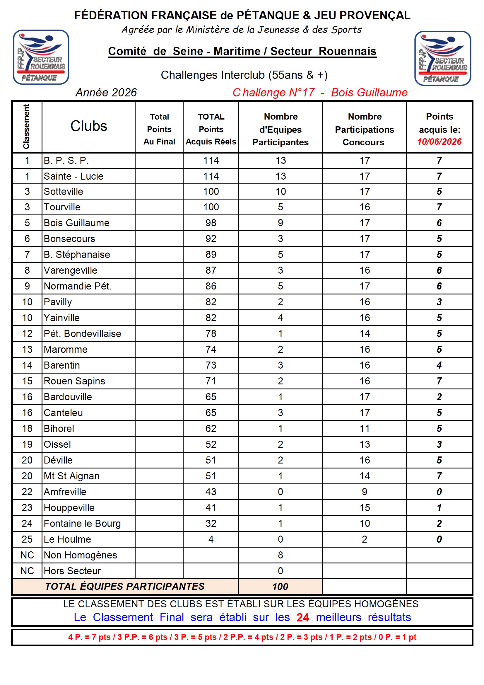 N-17-Classement-Secteur-2026-06-10-conv-1