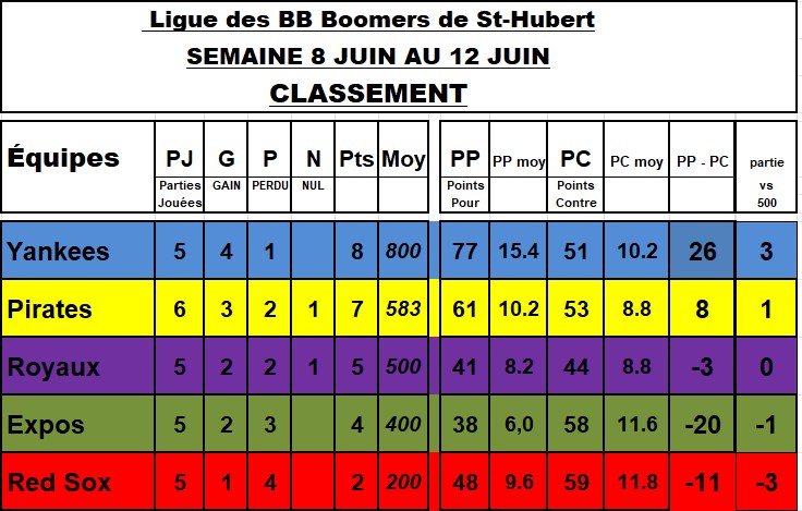 Classement-12-juin-2026
