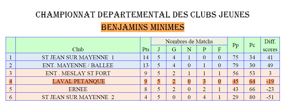 Classement-final-benjamins-minimes