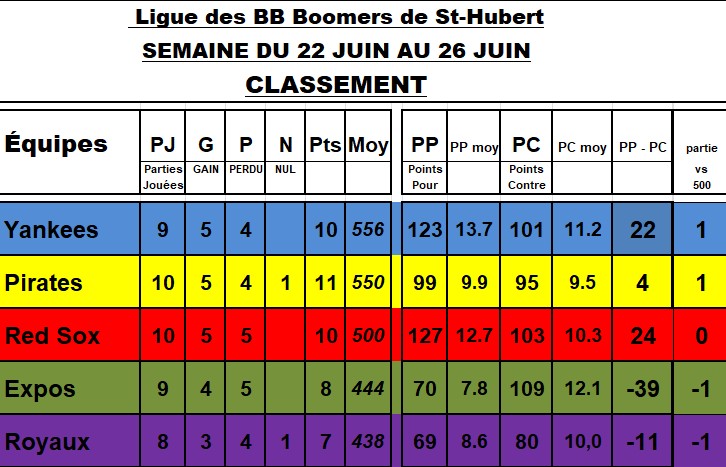 Classement-26-juin-2026