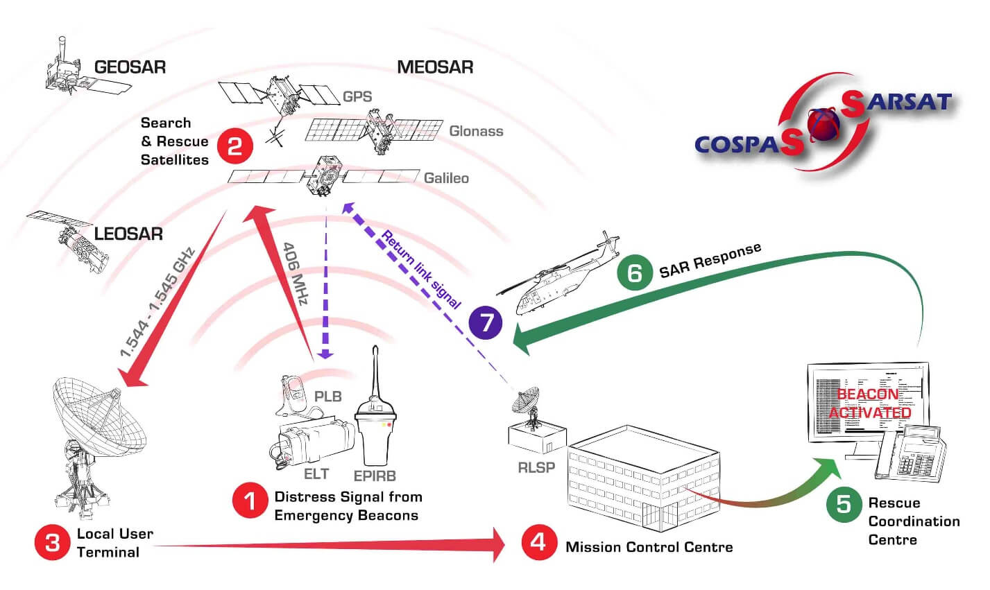 Cospas sarsat