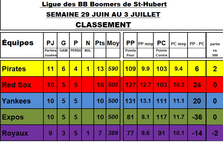 Classement-3-juillet-2026
