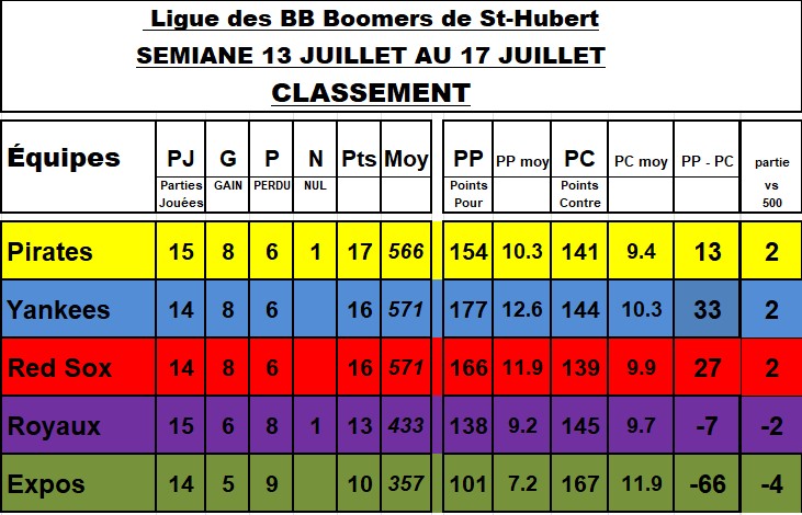 Classement-17-juillet-2026