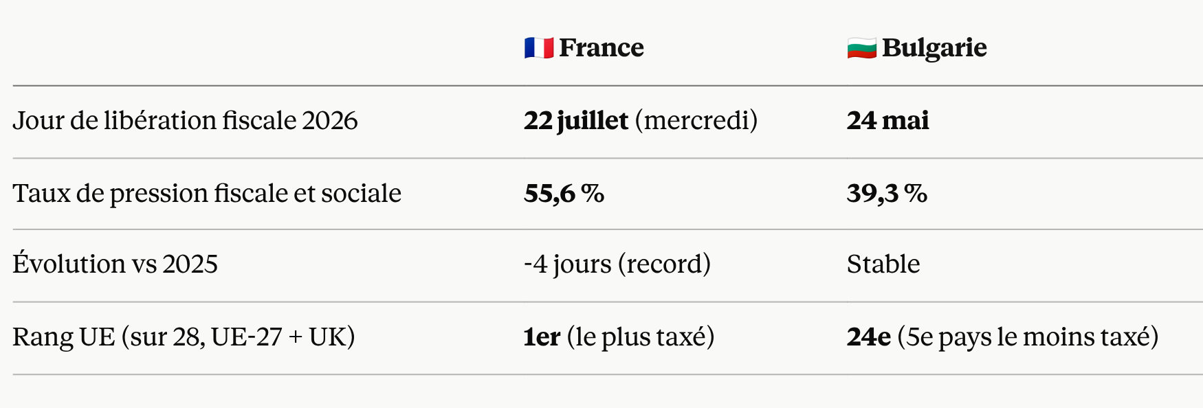 Jour de libération fiscale : France vs Bulgarie