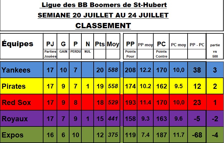 Classement-24-juillet-2026