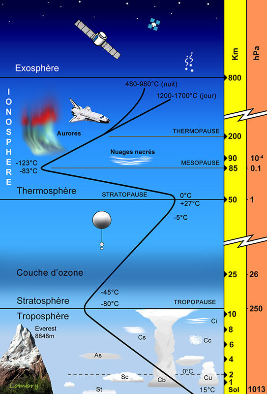 Atmosphere-structure
