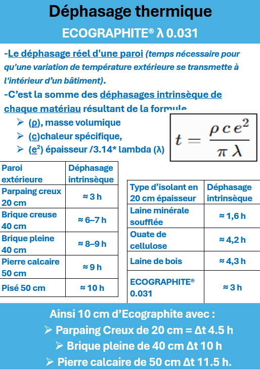 Dephasage-thermique