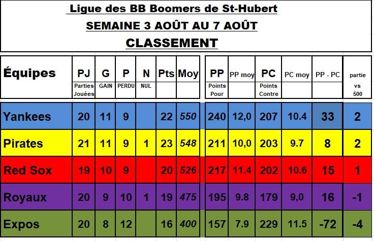 Classement-7-aout-2026