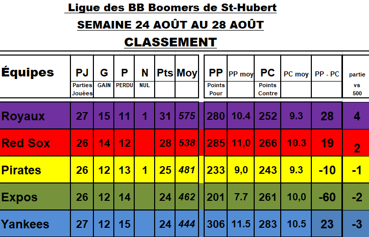 Classement-28-aout-2029