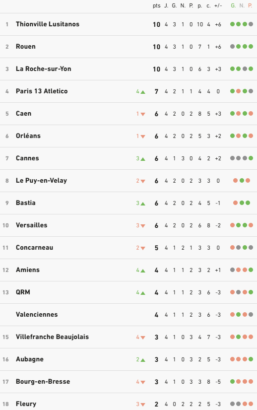Classement