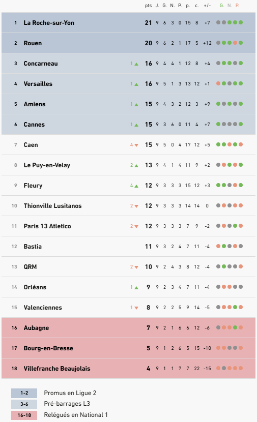 Classement