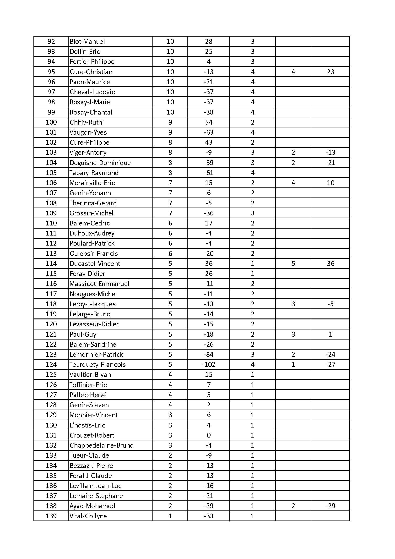 Classement final conv 3