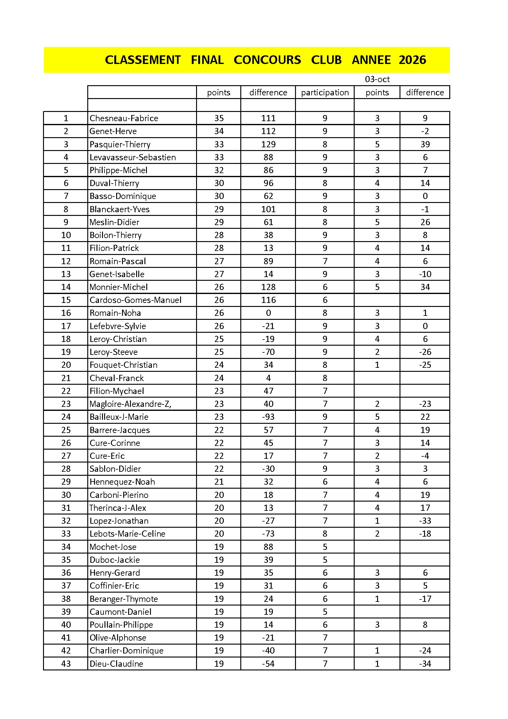 Classement final conv 1