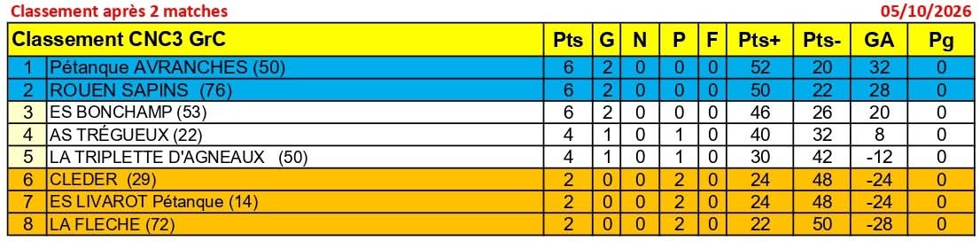 Cnc-3-classement