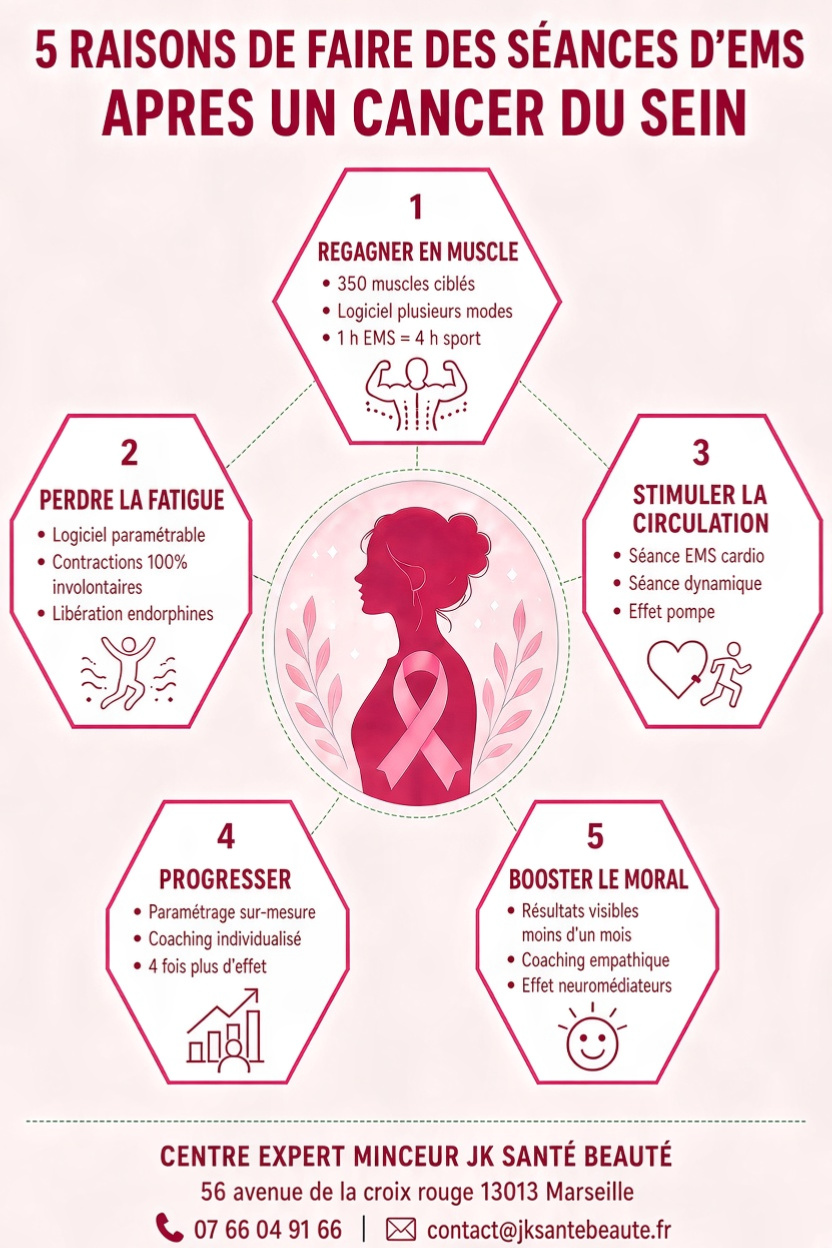 infographie pour faire seance electrostimulation dynamique 1 unique chez jk sante beaute 13013 marseille après cancer du sain apa