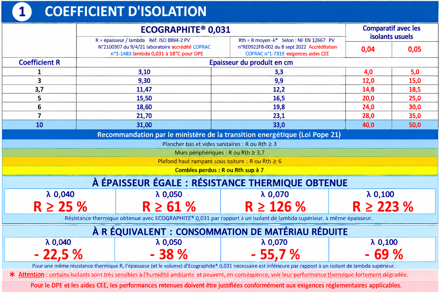 Coefficicient-d-isolation