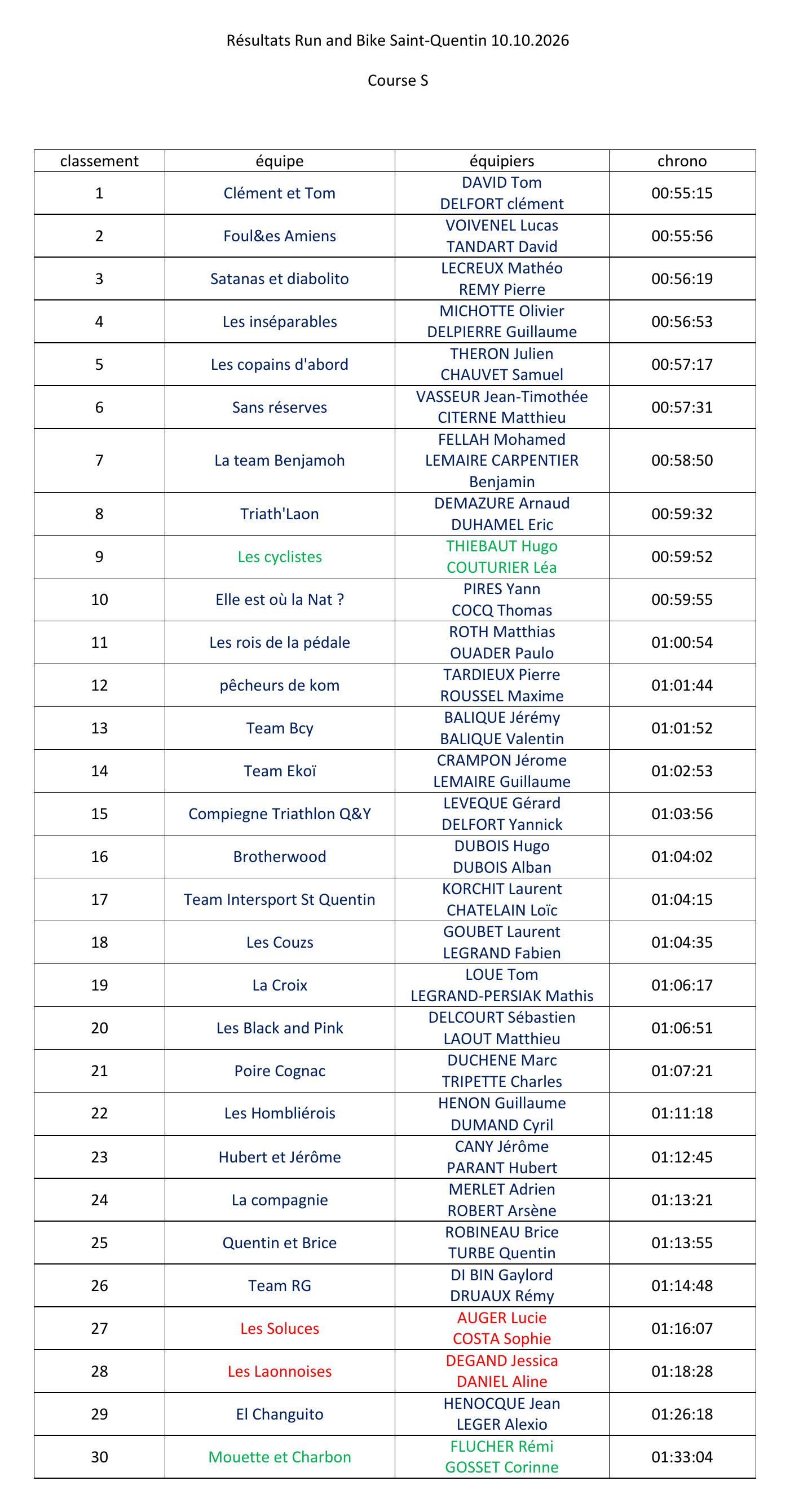 Resultats course S
