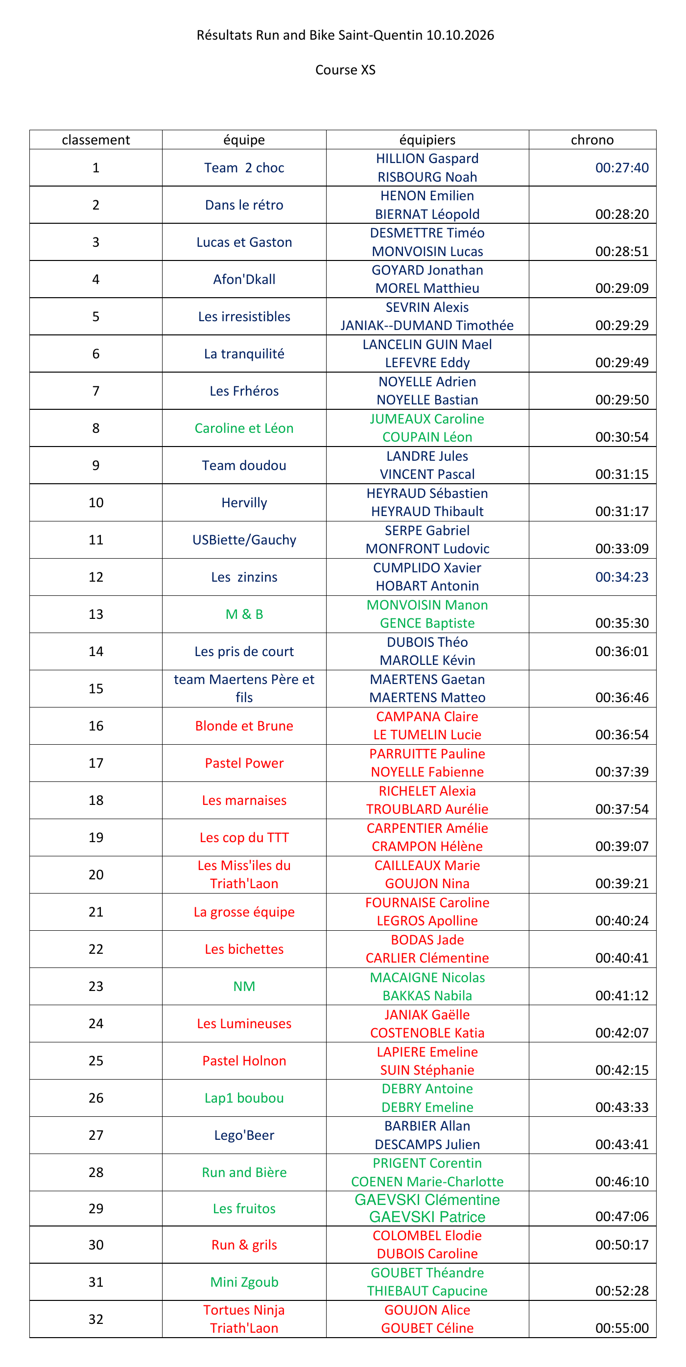 Resultats course XS