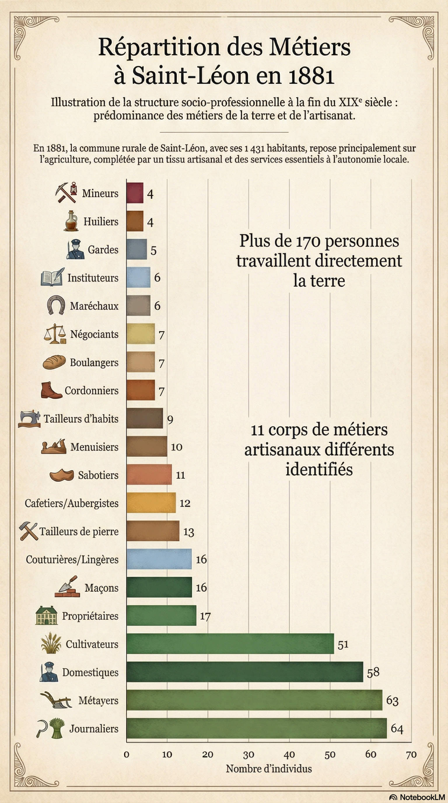Les-metiers-a-st-leon-en-1881