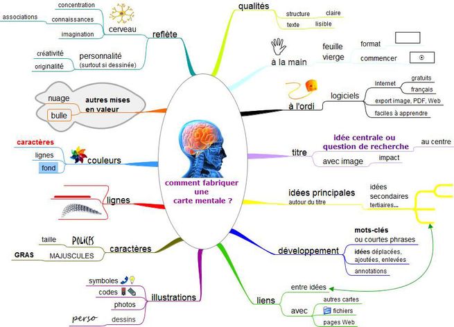 Carte mentale theorie