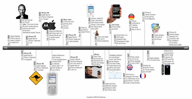 Iphone timeline