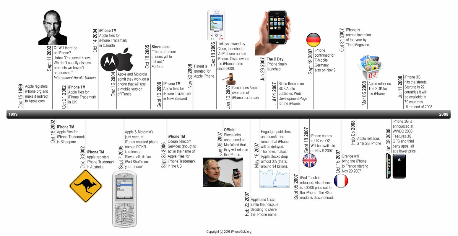 Iphone timeline
