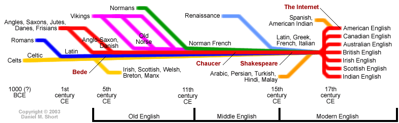 Timeline English language