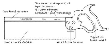 Croquis d'une scie à tenon Lie-Nielsen