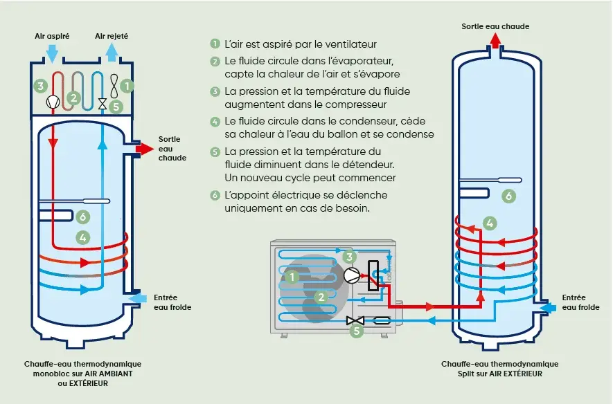illustrant le fonctionnement d'un chauffe-eau thermodynamique.