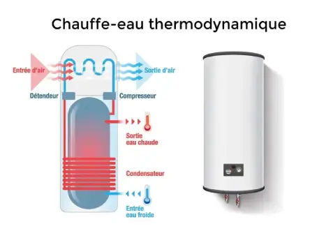 Réduisez vos factures d'énergie avec un chauffe-eau thermodynamique à Rezé