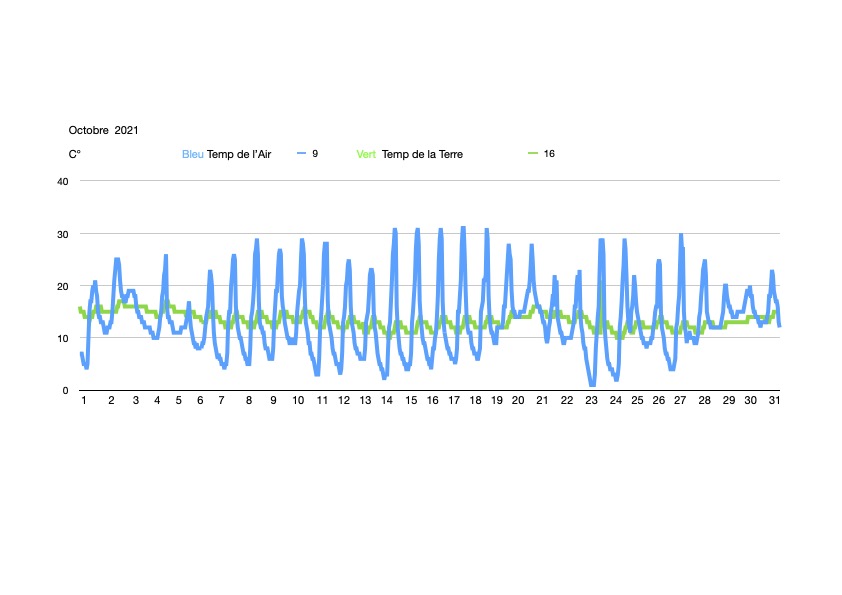 Temperatures-Oct-2021
