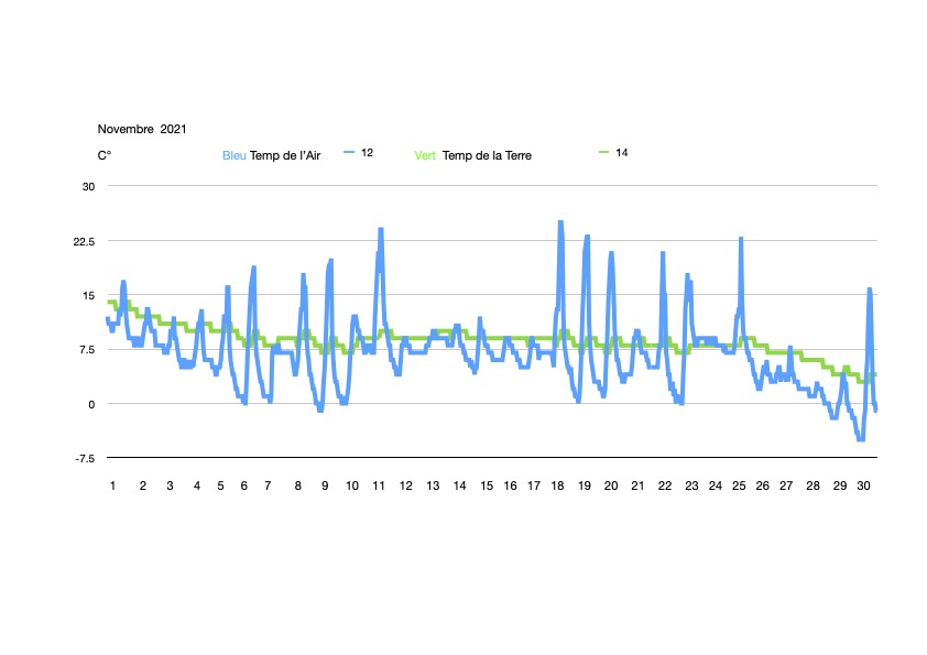 Temperature-Nov-2021