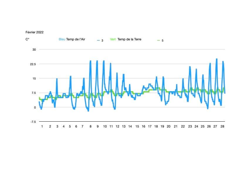 Temperature-fevrier-2022