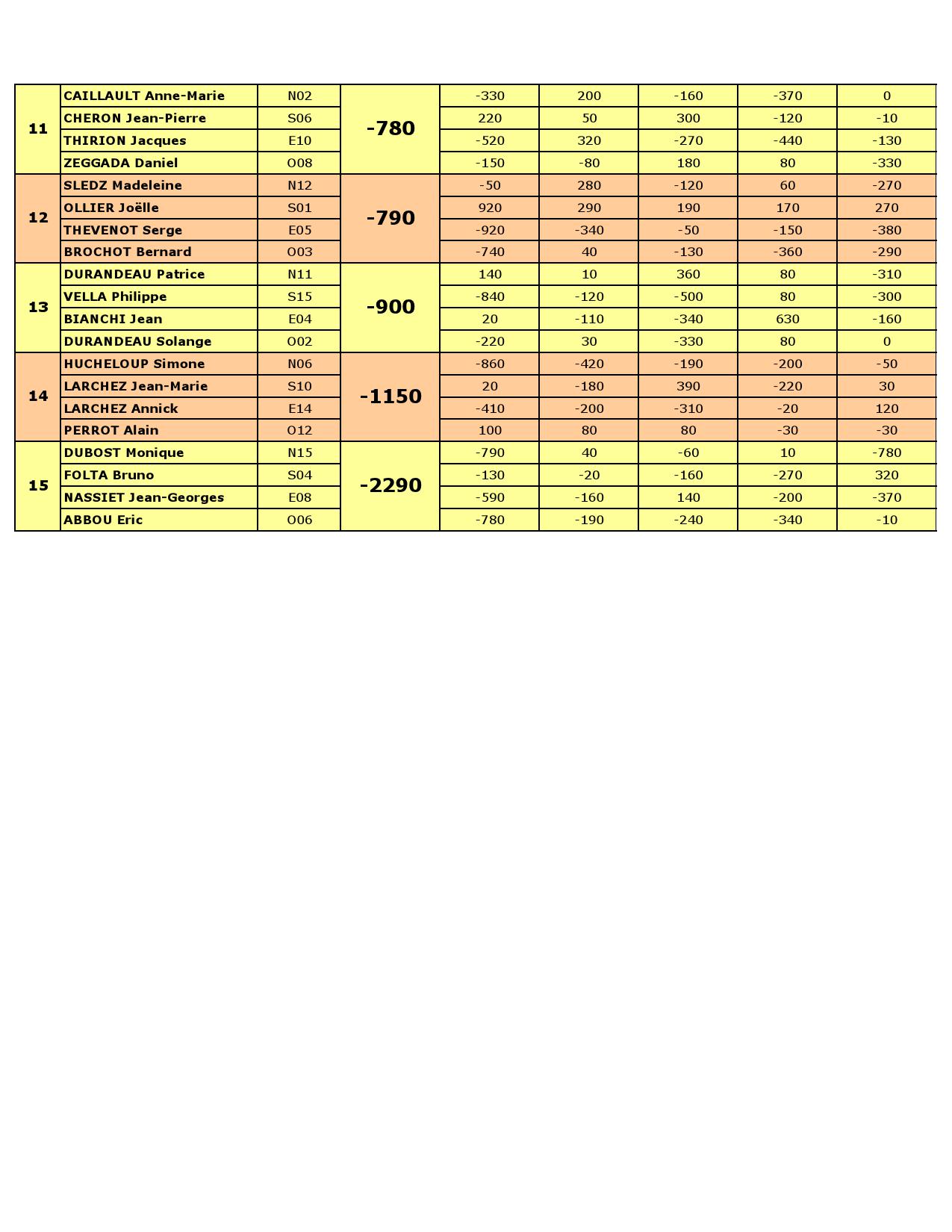 Resultat equipes de 4 du 11 11 2025 000002